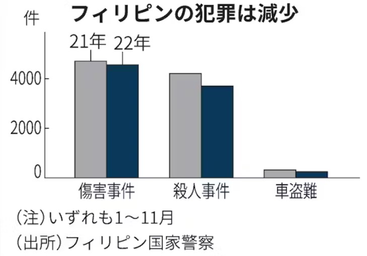 フィリピン犯罪数データ